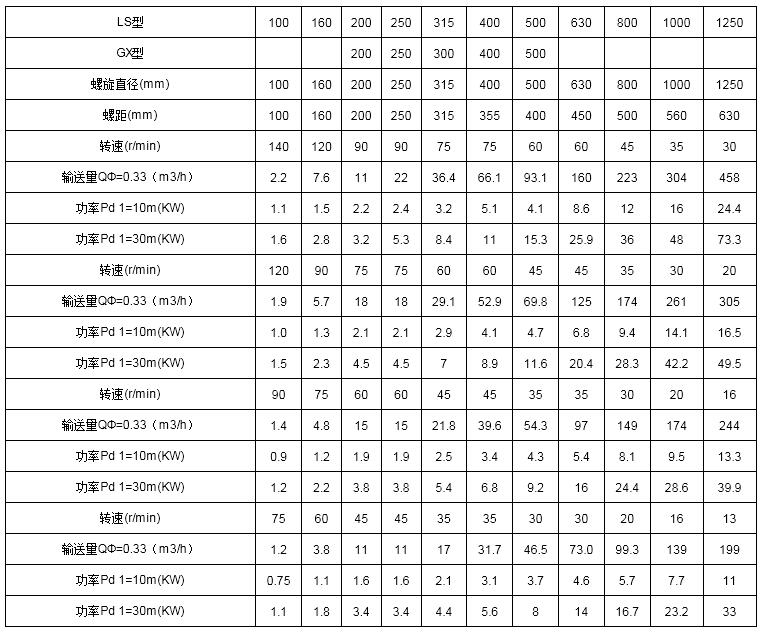 螺旋（xuán）卸料機技術參數