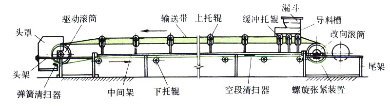 皮带输送机（jī）的结构