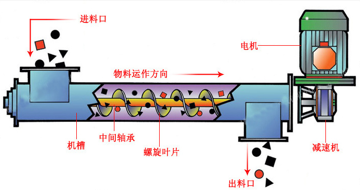 小型（xíng）螺旋給料機工作原理