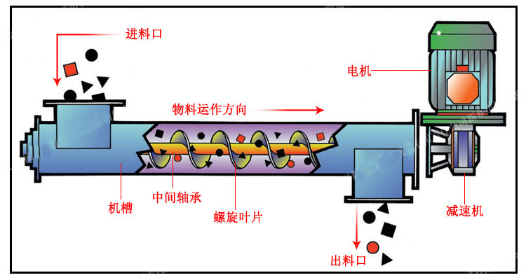 小型單管螺旋給料機（jī）工（gōng）作原理（lǐ）